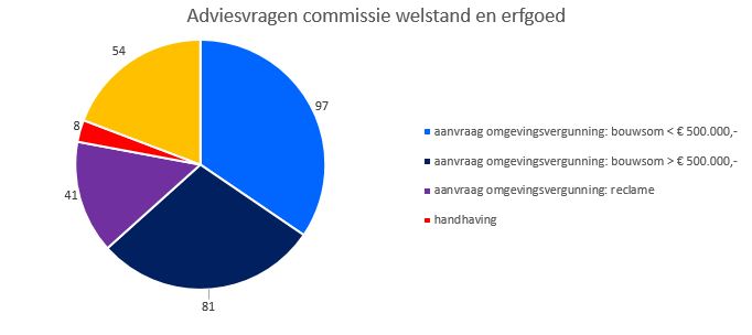 Grafiek aantal adviesaanvragen commissie welstand en erfgoed